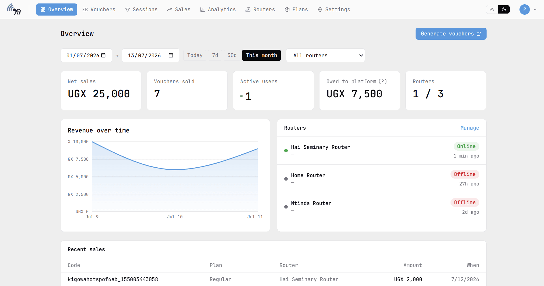 Shabaka provider dashboard showing revenue, active sessions and router health